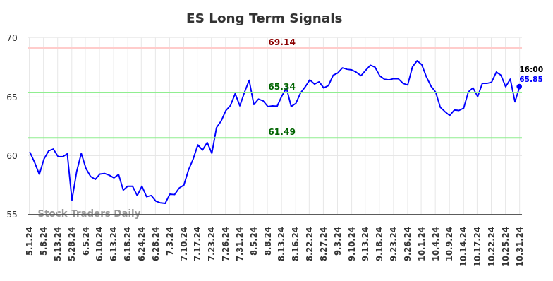 ES Long Term Analysis for November 1 2024