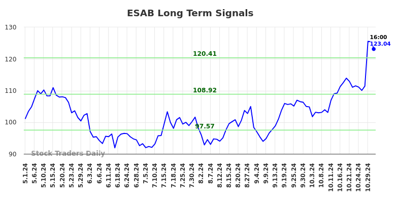 ESAB Long Term Analysis for November 1 2024