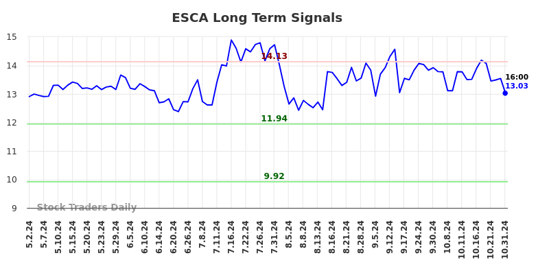 ESCA Long Term Analysis for November 1 2024