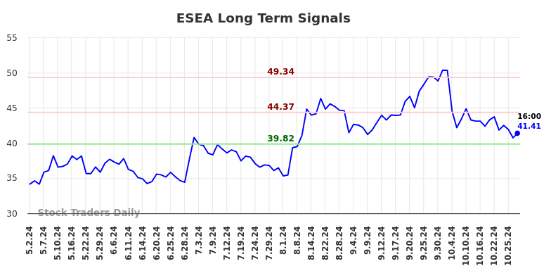 ESEA Long Term Analysis for November 1 2024