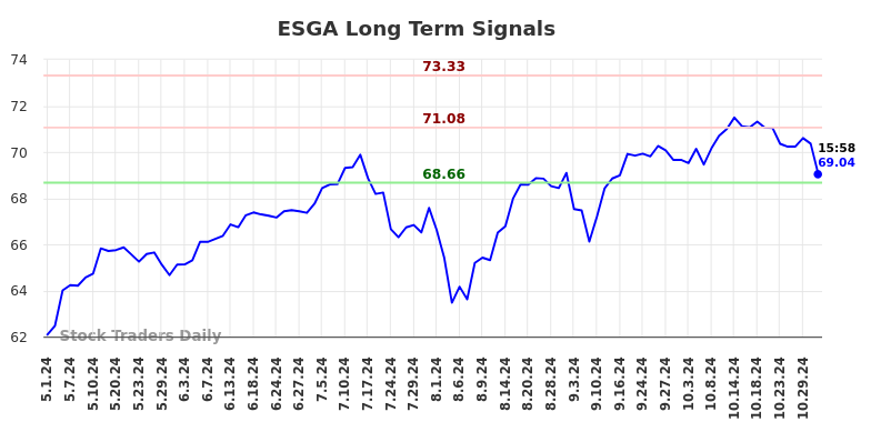 ESGA Long Term Analysis for November 1 2024 ESGA Long Term Analysis for November 1 2024