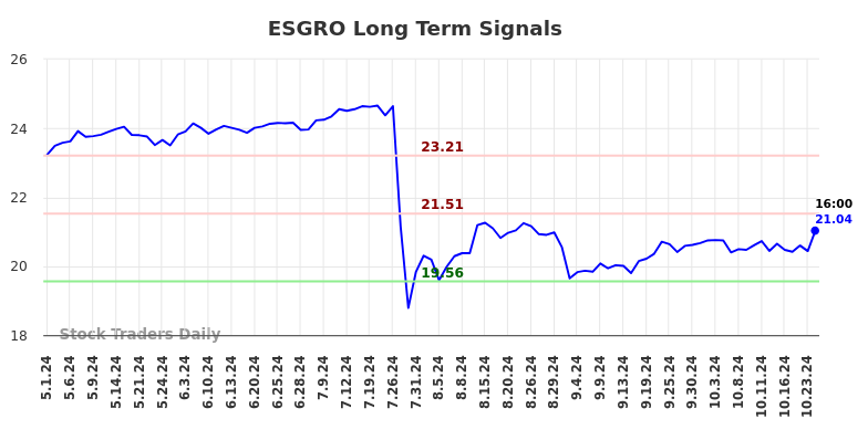 ESGRO Long Term Analysis for November 1 2024