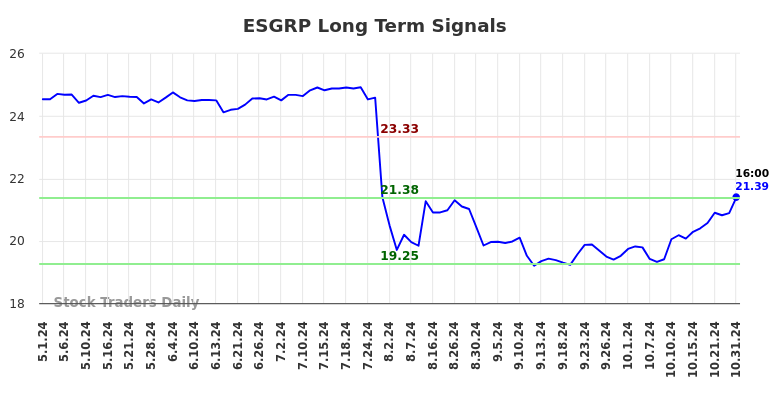 ESGRP Long Term Analysis for November 1 2024