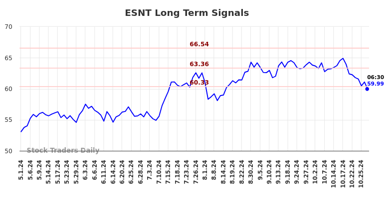 ESNT Long Term Analysis for November 1 2024