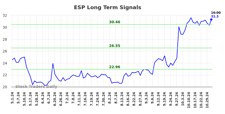 ESP Long Term Analysis for November 1 2024