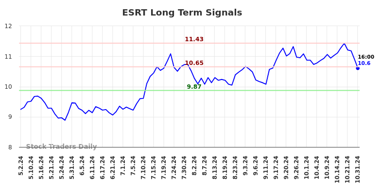 ESRT Long Term Analysis for November 1 2024