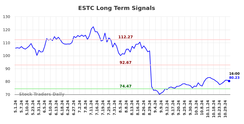 ESTC Long Term Analysis for November 1 2024