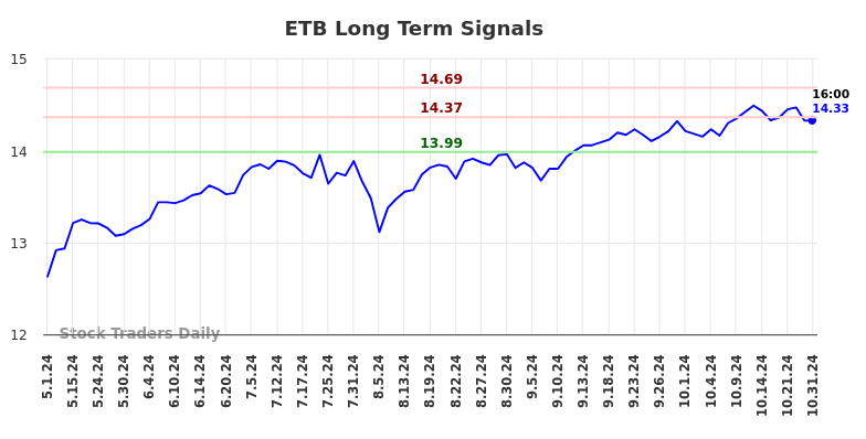 ETB Long Term Analysis for November 1 2024