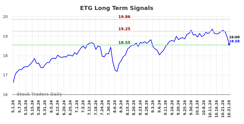 ETG Long Term Analysis for November 1 2024