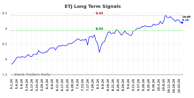 ETJ Long Term Analysis for November 1 2024