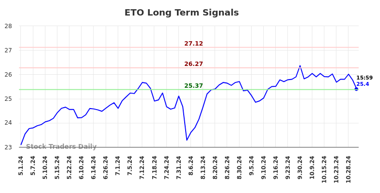 ETO Long Term Analysis for November 1 2024