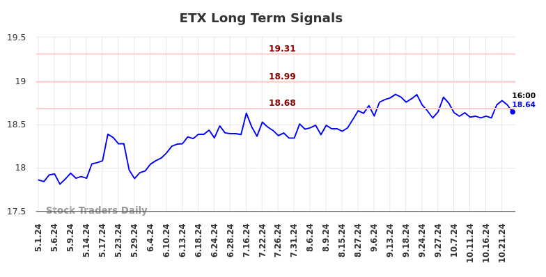 ETX Long Term Analysis for November 1 2024