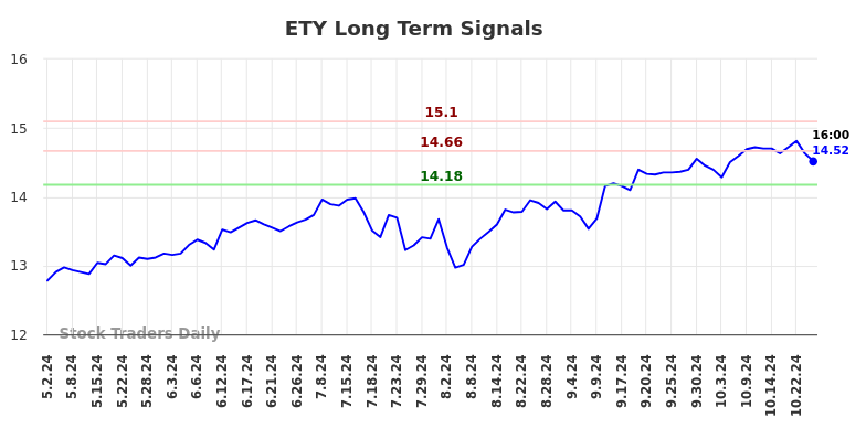 ETY Long Term Analysis for November 1 2024