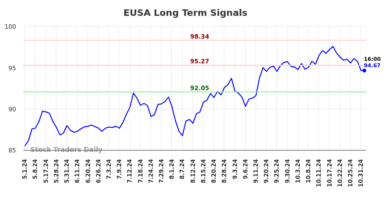 EUSA Long Term Analysis for November 1 2024