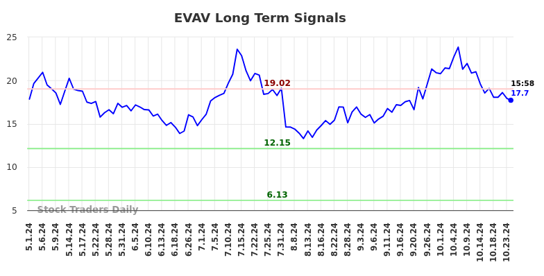 EVAV Long Term Analysis for November 1 2024