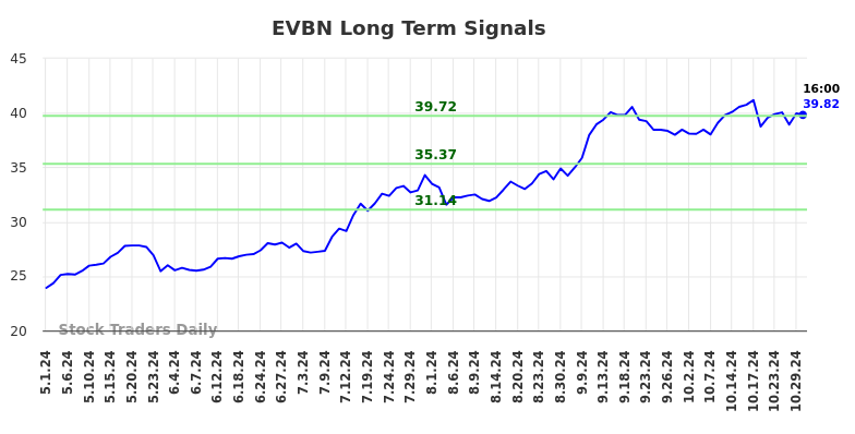 EVBN Long Term Analysis for November 1 2024