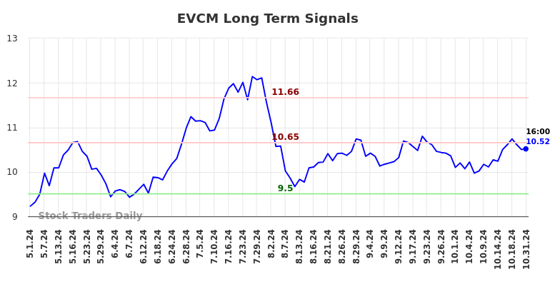 EVCM Long Term Analysis for November 1 2024