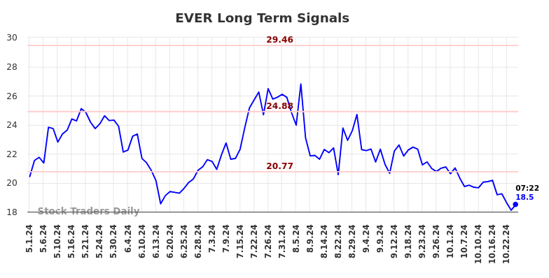 EVER Long Term Analysis for November 1 2024