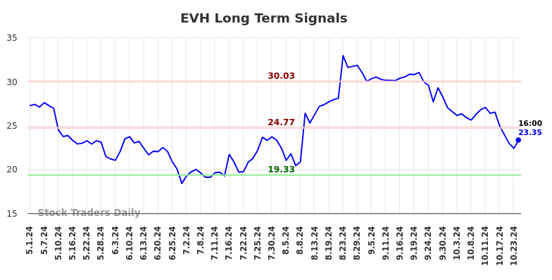 EVH Long Term Analysis for November 1 2024