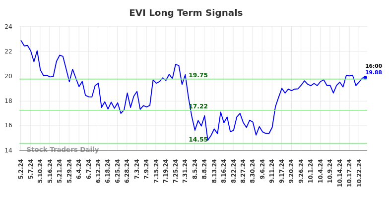 EVI Long Term Analysis for November 1 2024