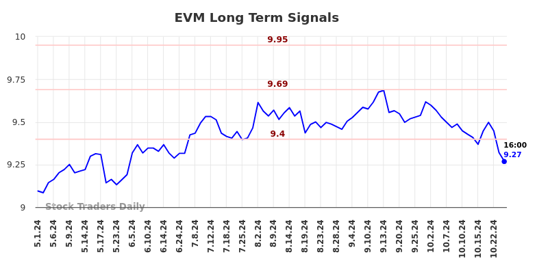 EVM Long Term Analysis for November 1 2024