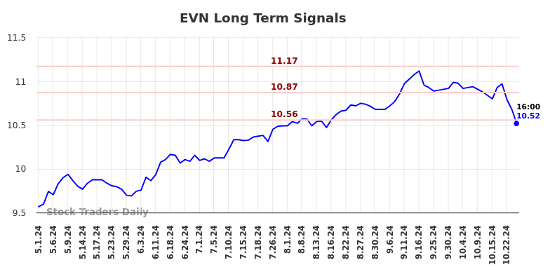 EVN Long Term Analysis for November 1 2024