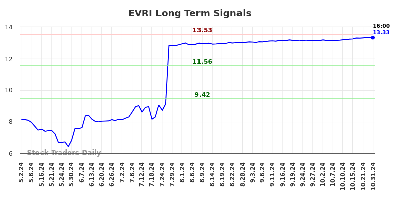 EVRI Long Term Analysis for November 1 2024