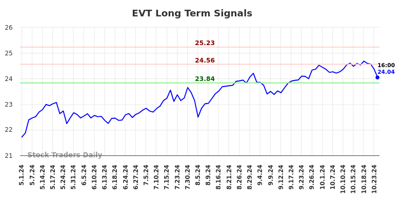 EVT Long Term Analysis for November 1 2024