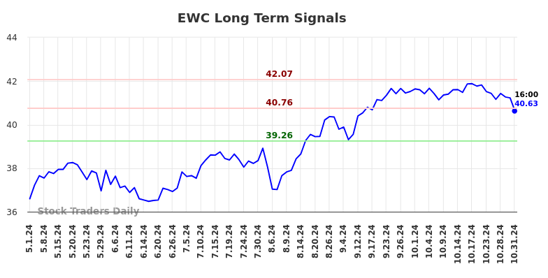 EWC Long Term Analysis for November 1 2024