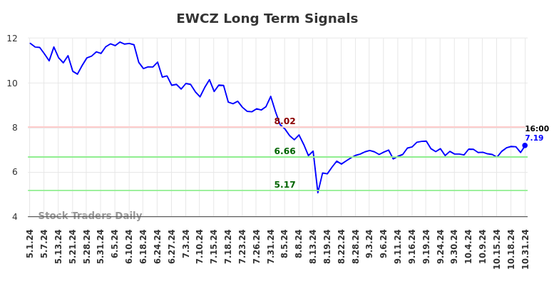 EWCZ Long Term Analysis for November 1 2024