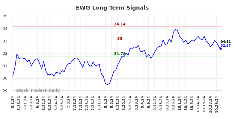 EWG Long Term Analysis for November 1 2024