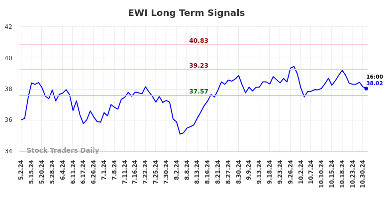 EWI Long Term Analysis for November 1 2024