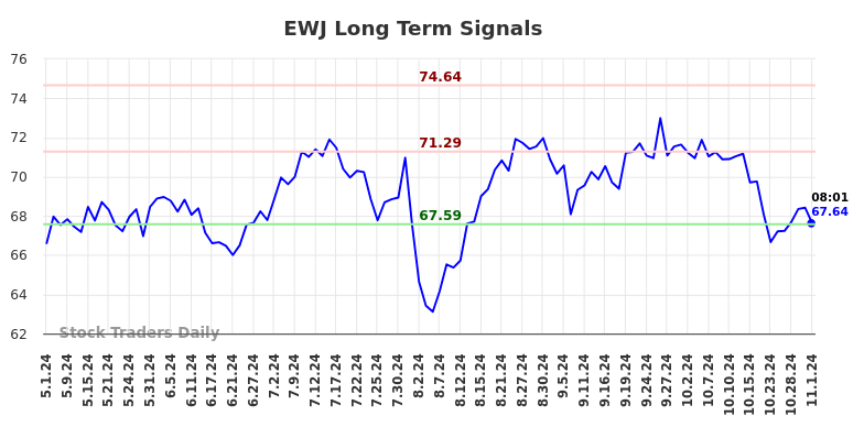 EWJ Long Term Analysis for November 1 2024