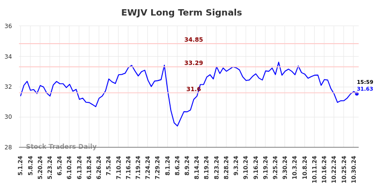 EWJV Long Term Analysis for November 1 2024