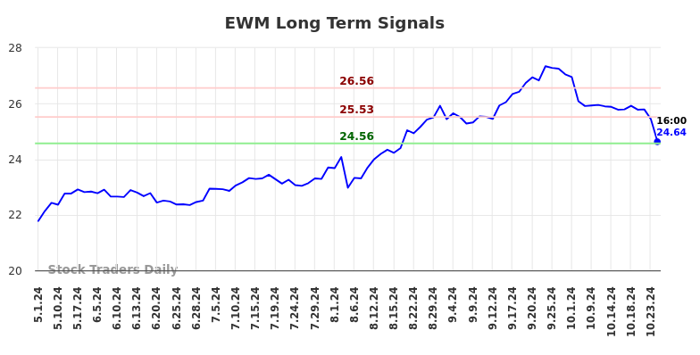 EWM Long Term Analysis for November 1 2024