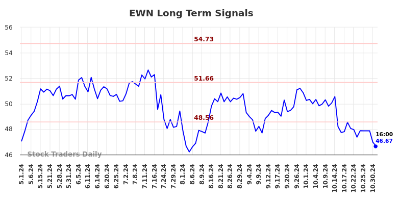 EWN Long Term Analysis for November 1 2024