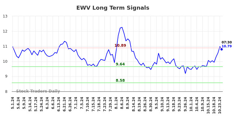 EWV Long Term Analysis for November 1 2024