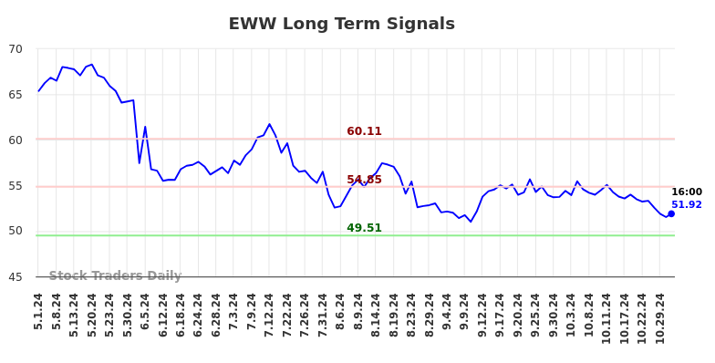 EWW Long Term Analysis for November 1 2024