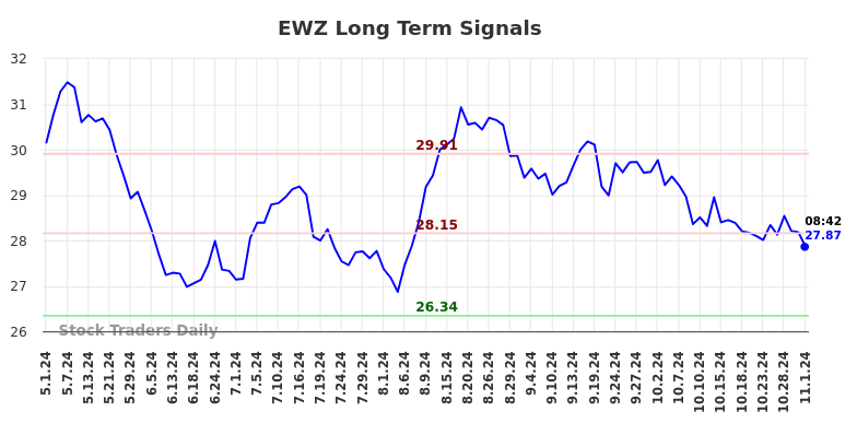 EWZ Long Term Analysis for November 1 2024