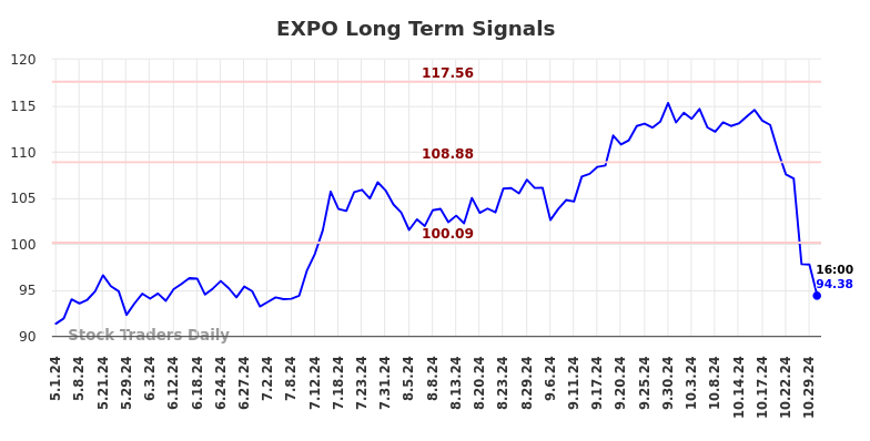 EXPO Long Term Analysis for November 1 2024