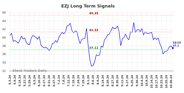 EZJ Long Term Analysis for November 1 2024