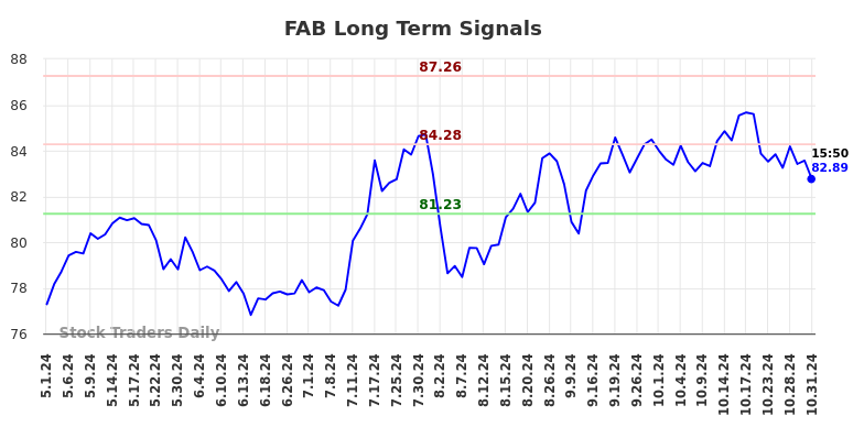 FAB Long Term Analysis for November 1 2024