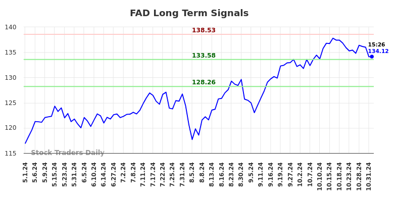 FAD Long Term Analysis for November 1 2024