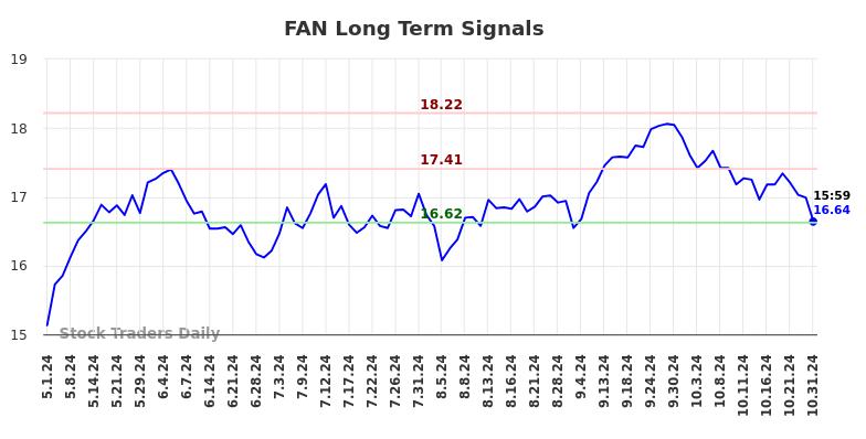 FAN Long Term Analysis for November 1 2024