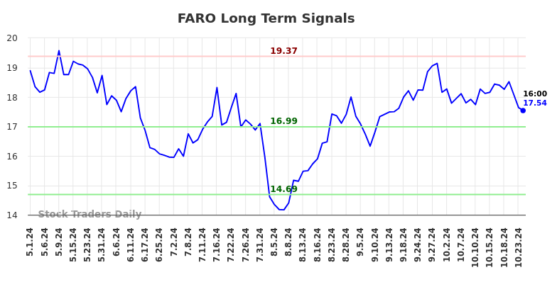 FARO Long Term Analysis for November 1 2024