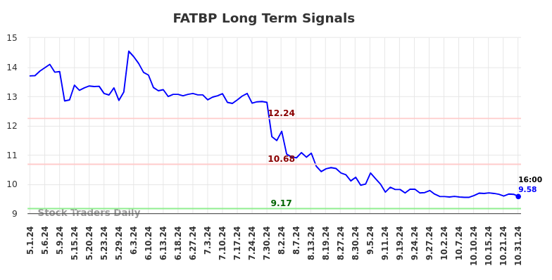 FATBP Long Term Analysis for November 1 2024