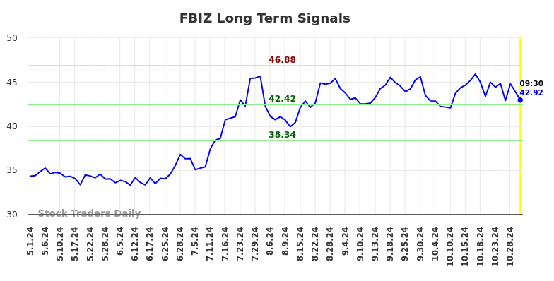 FBIZ Long Term Analysis for November 1 2024