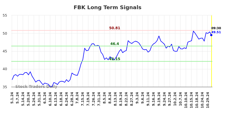 FBK Long Term Analysis for November 1 2024