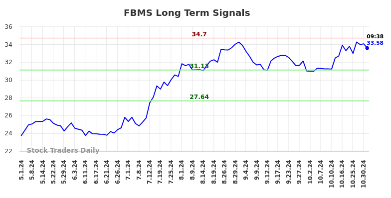 FBMS Long Term Analysis for November 1 2024