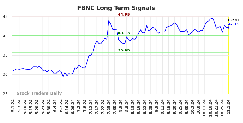 FBNC Long Term Analysis for November 1 2024